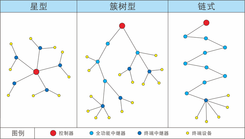 LoRa无线火灾报警系统