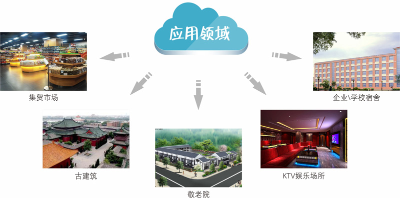 LoRa无线火灾报警系统