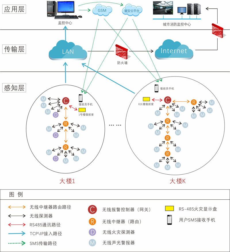 LoRa无线火灾报警系统